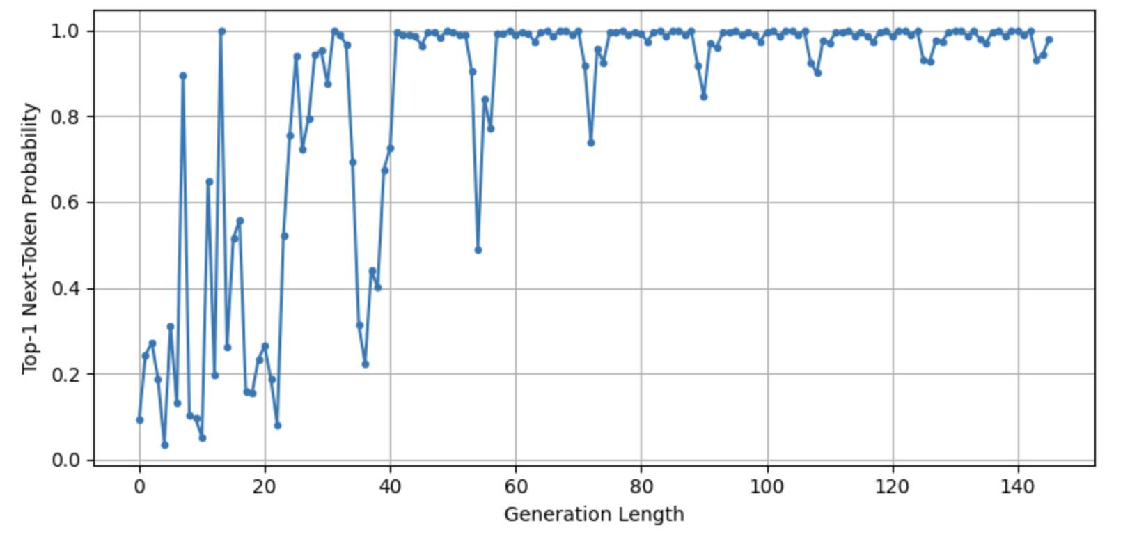 causal-model-top-1-vs-generation-length.png
