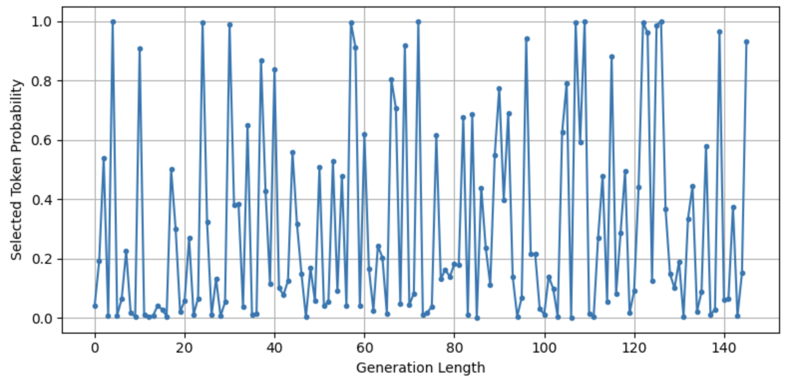 causal-model-top-1-vs-generation-length-after.png